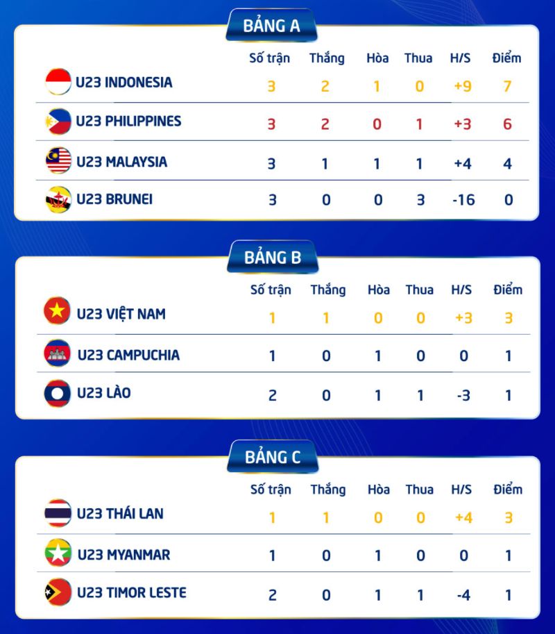 Bang xep hang giai U23 Dong Nam A 2025 tinh den 17h00 ngay 22.7. Do hoa: Duong Anh