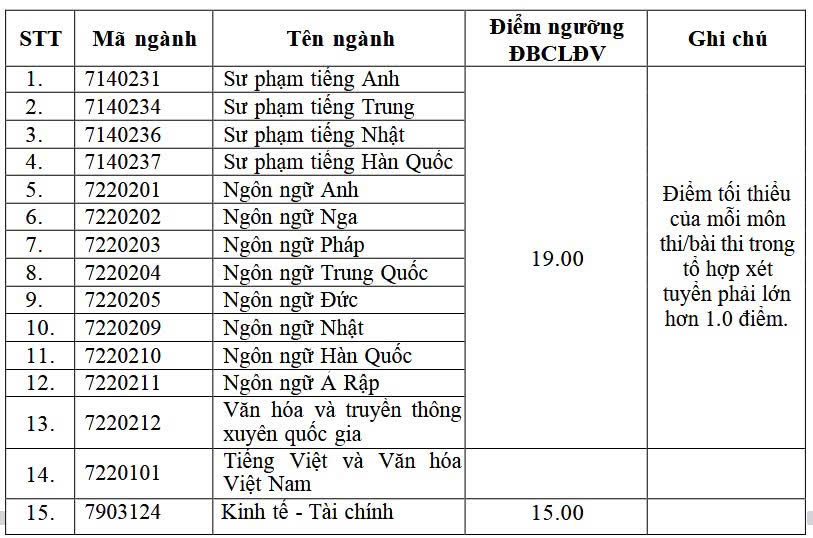 Diem san xet tuyen dau vao nam 2025 cua Truong Dai hoc Ngoai ngu, Dai hoc Quoc gia Ha Noi. Anh: Nha truong