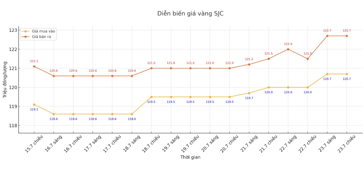 Dien bien gia vang SJC nhung phien giao dich gan day. Bieu do: Khuong Duy