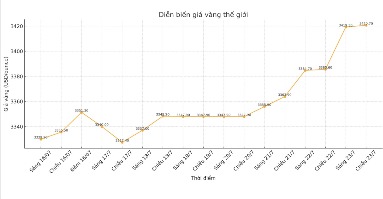 Dien bien gia vang the gioi nhung phien giao dich gan day. Bieu do: Phan Anh