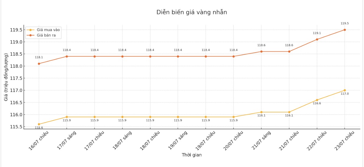 Dien bien gia vang nhan nhung phien giao dich gan day. Bieu do: Khuong Duy