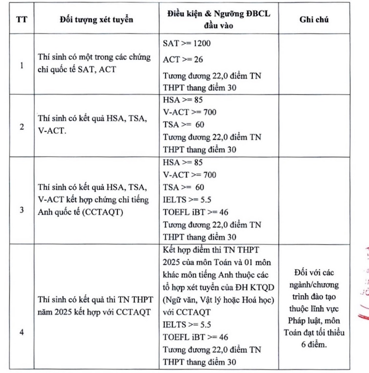 Diem san xet tuyen theo phuong thuc xet tuyen ket hop vao Dai hoc Kinh te Quoc dan. Anh: NEU