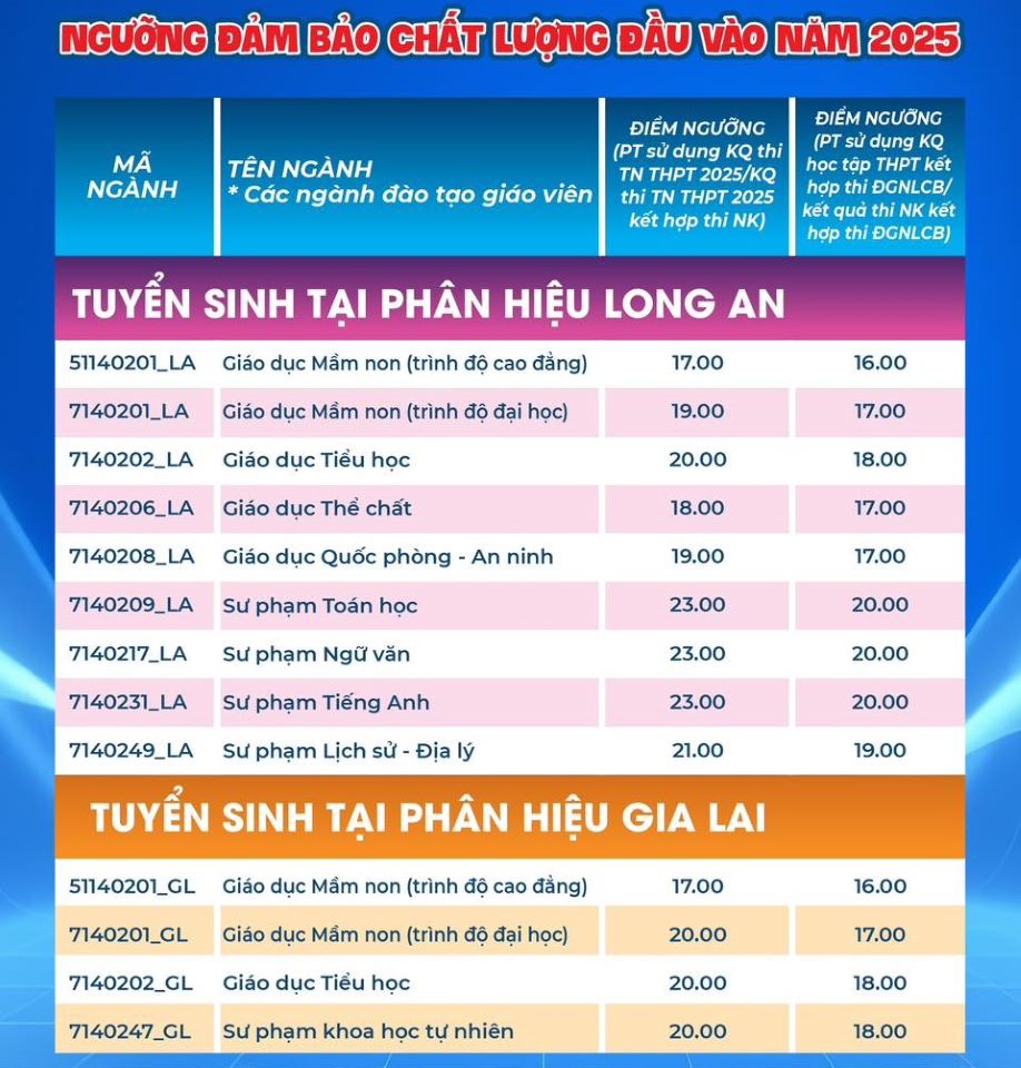 Diem san Truong Dai hoc Su pham TPHCM nam 2025. Anh: Nha truong