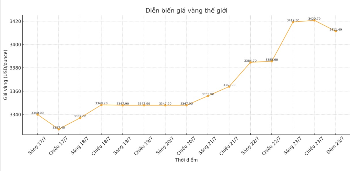 Dien bien gia vang the gioi nhung phien giao dich gan day. Bieu do: Phan Anh