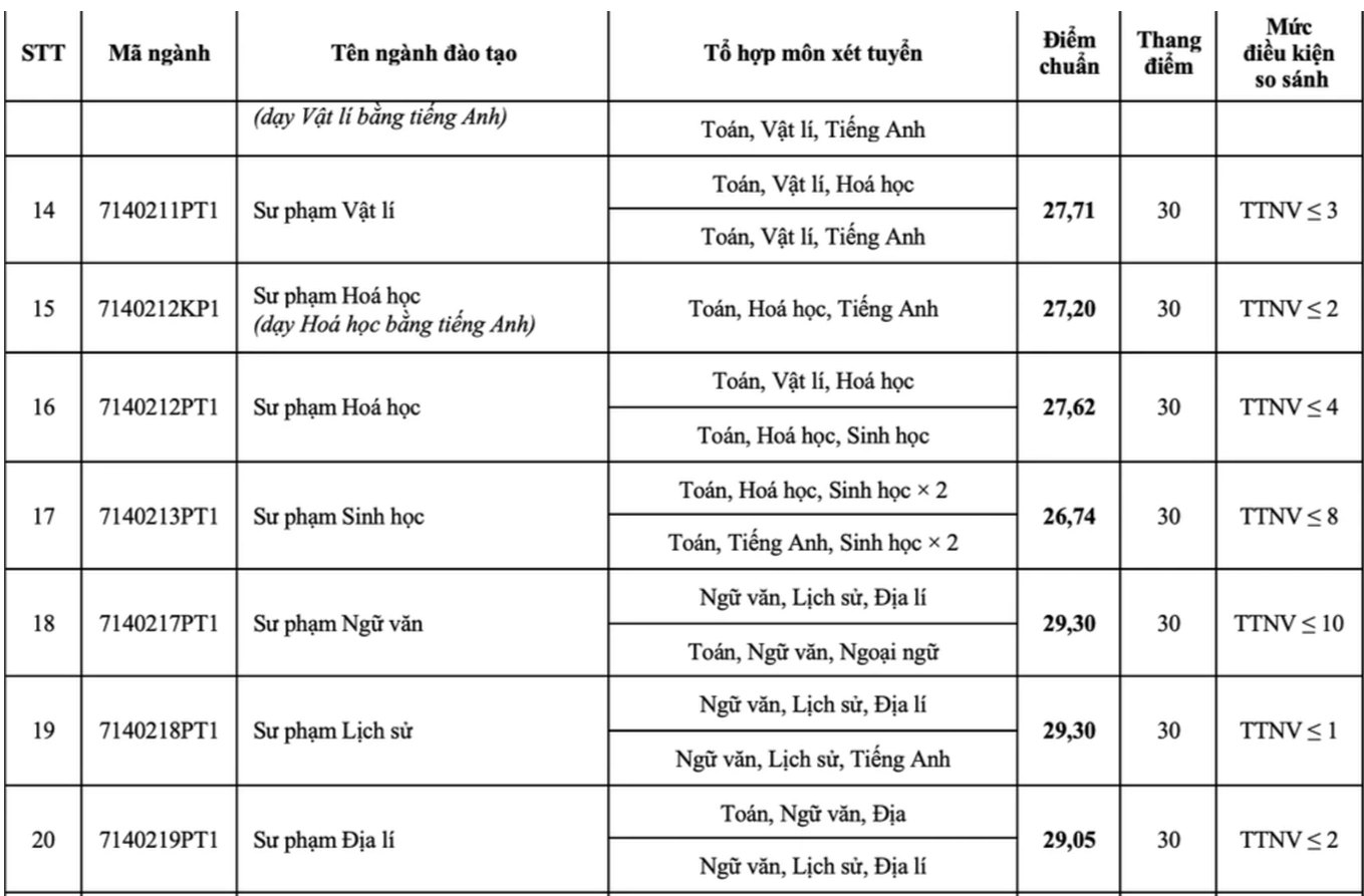Nam 2024, nhieu nganh cua Truong Su pham Ha Noi co diem chuan tren 9. Anh: Ha Le