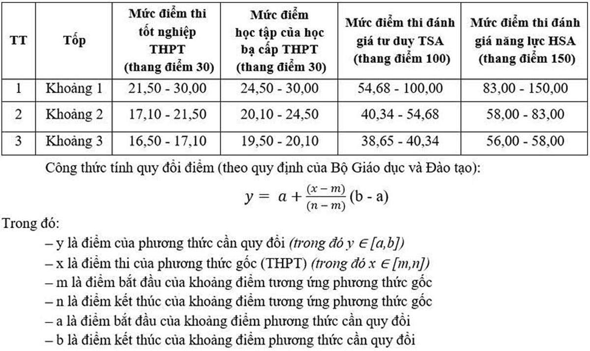 Bang quy doi tuong duong nguong dau vao, diem trung tuyen giua cac phuong thuc xet tuyen. Anh: Nha truong