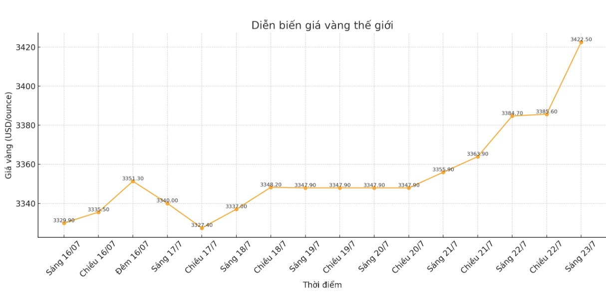 Dien bien gia vang the gioi nhung phien giao dich gan day. Bieu do: Phan Anh