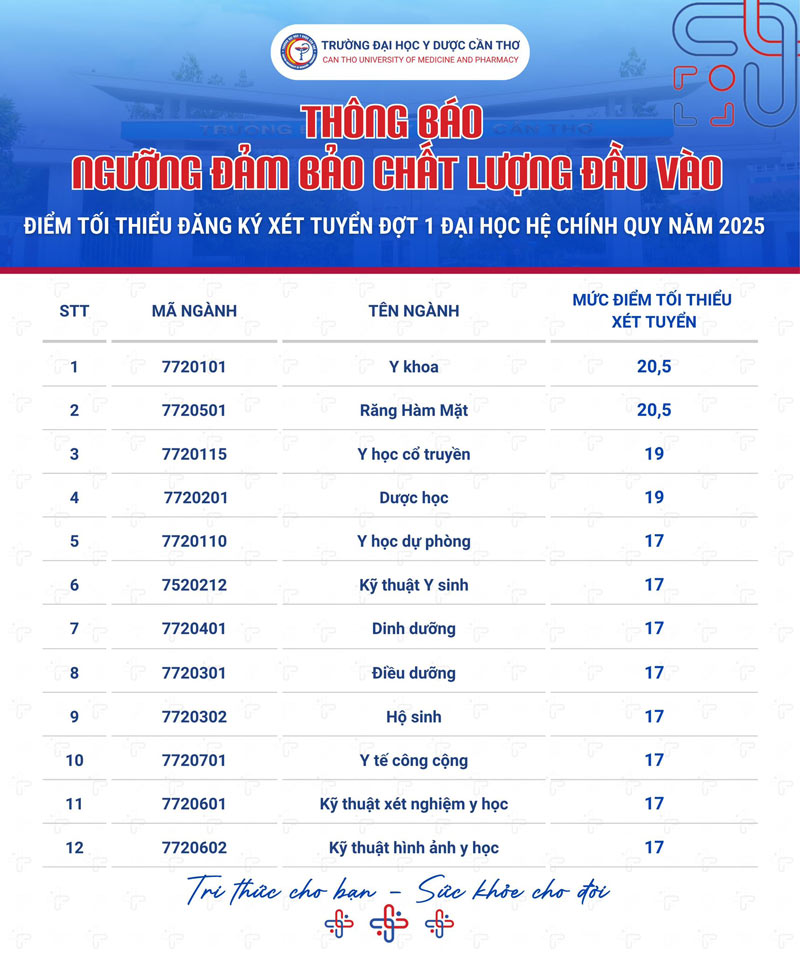 Diem san Truong Dai hoc Y Duoc Can Tho nam 2025. Anh: Nha truong