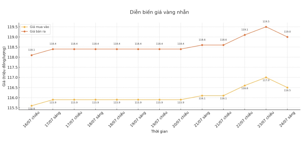 Diễn biến giá vàng nhẫn những phiên giao dịch gần đây. Biểu đồ: Khương Duy