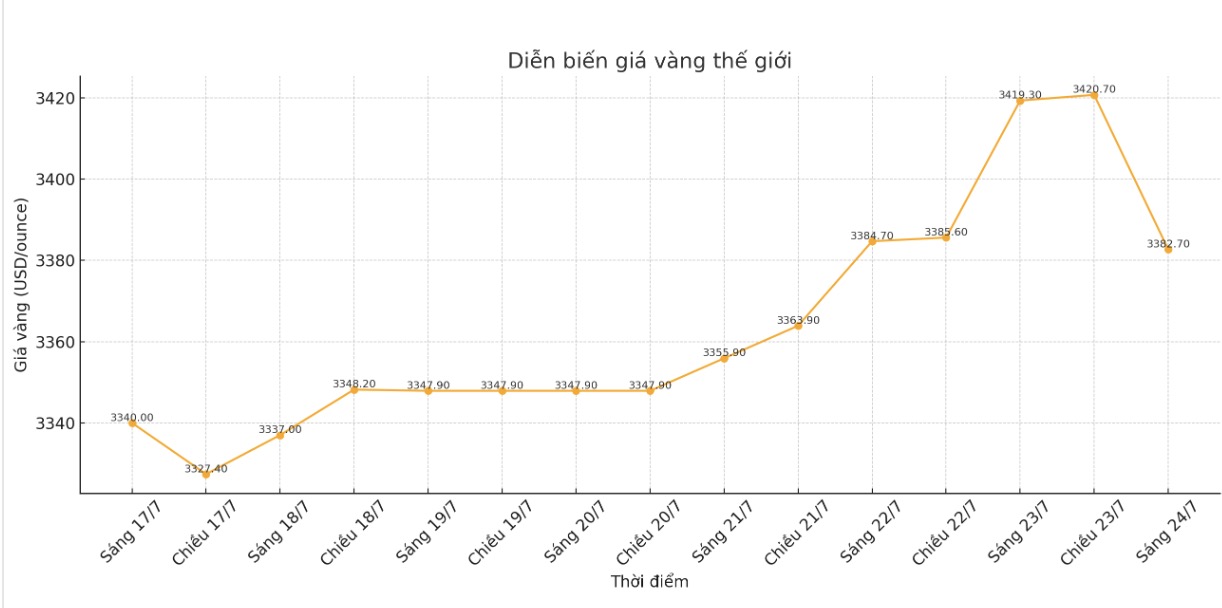 Diễn biến giá vàng thế giới những phiên giao dịch gần đây. Biểu đồ: Khương Duy