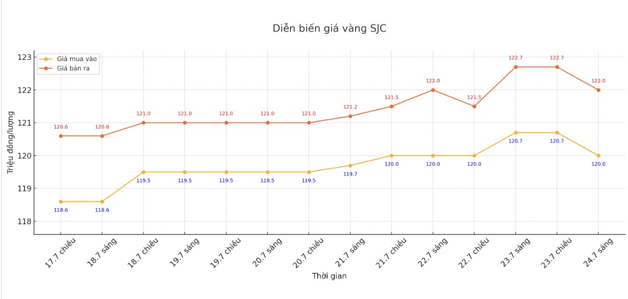 Diễn biến giá vàng SJC những phiên giao dịch gần đây. Biểu đồ: Phan Anh