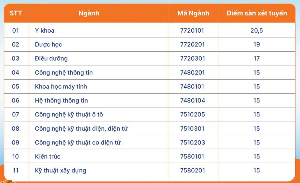 Diem san xet tuyen nganh Y khoa tai Truong Dai hoc Dai Nam nam 2025.