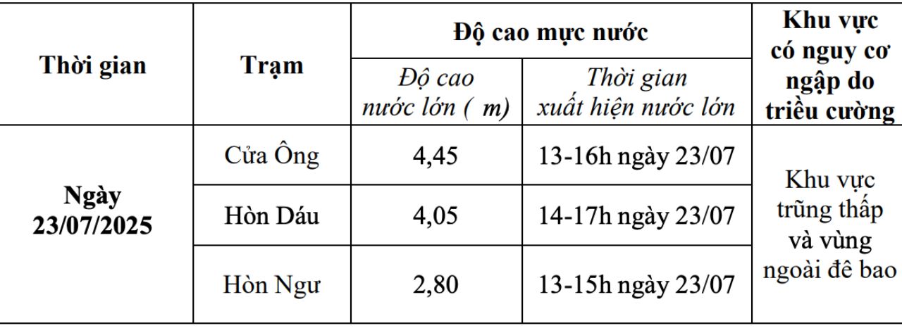Du bao muc nuoc trong 24 gio toi tai mot so khu vuc ven bien Bac Bo. Nguon: Trung tam Du bao Khi tuong Thuy van Quoc gia