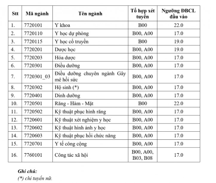 Diem san Truong Dai hoc Y Duoc TPHCM nam 2025. Anh: Nha truong
