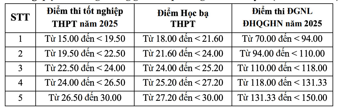 Bang quy doi tuong duong giua cac phuong thuc xet tuyen. Anh: Nha truong