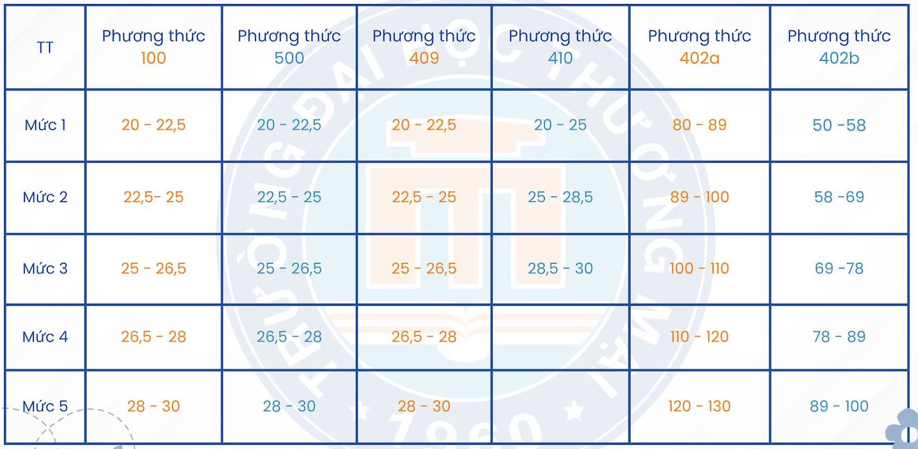 Bang quy doi diem tuong duong giua cac phuong thuc xet tuyen. Anh: TMU