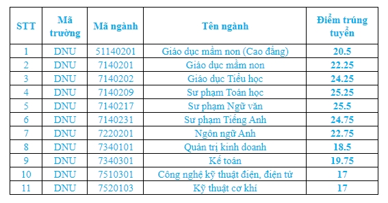 Diem chuan Truong Dai hoc Dong Nai nam 2024. Anh: Nha truong