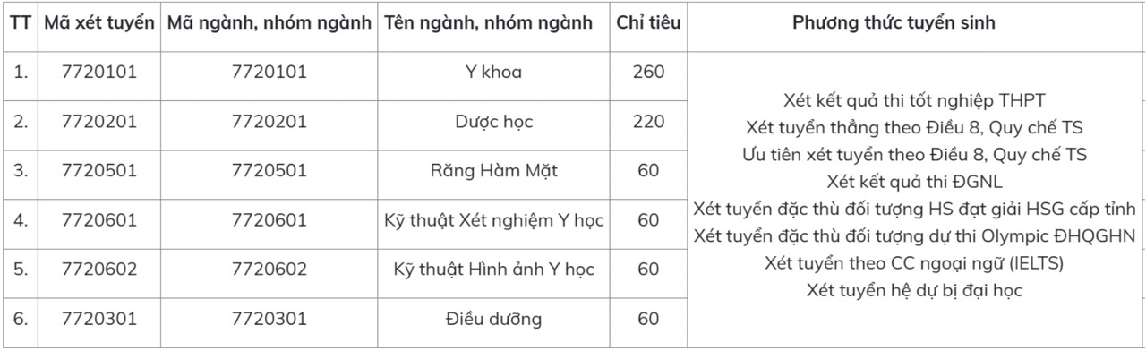 Chi tieu tuyen sinh Truong Dai hoc Y Duoc, Dai hoc Quoc gia Ha Noi nam 2025. Anh: Nha truong