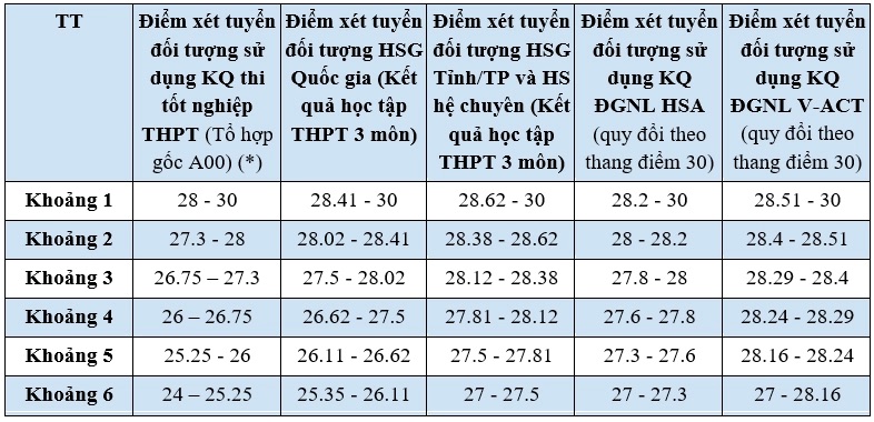 truong xay dung cong thuc quy doi giua cac phuong thuc nhu sau: - Chuong trinh tieu chuan: