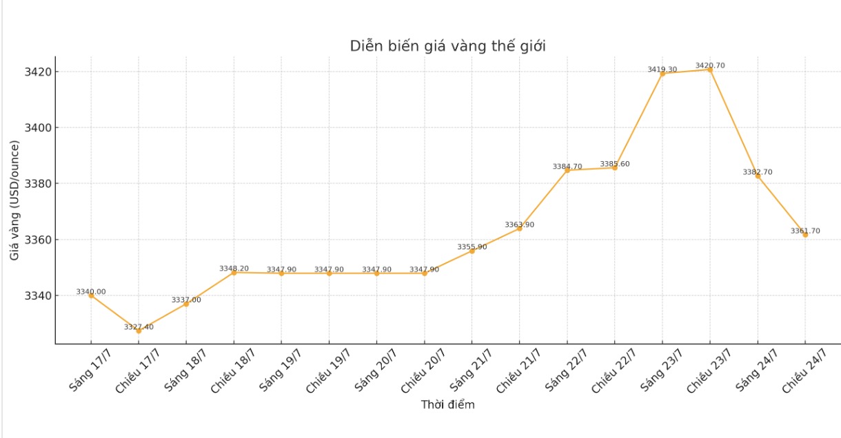 Dien bien gia vang the gioi nhung phien giao dich gan day. Bieu do: Phan Anh
