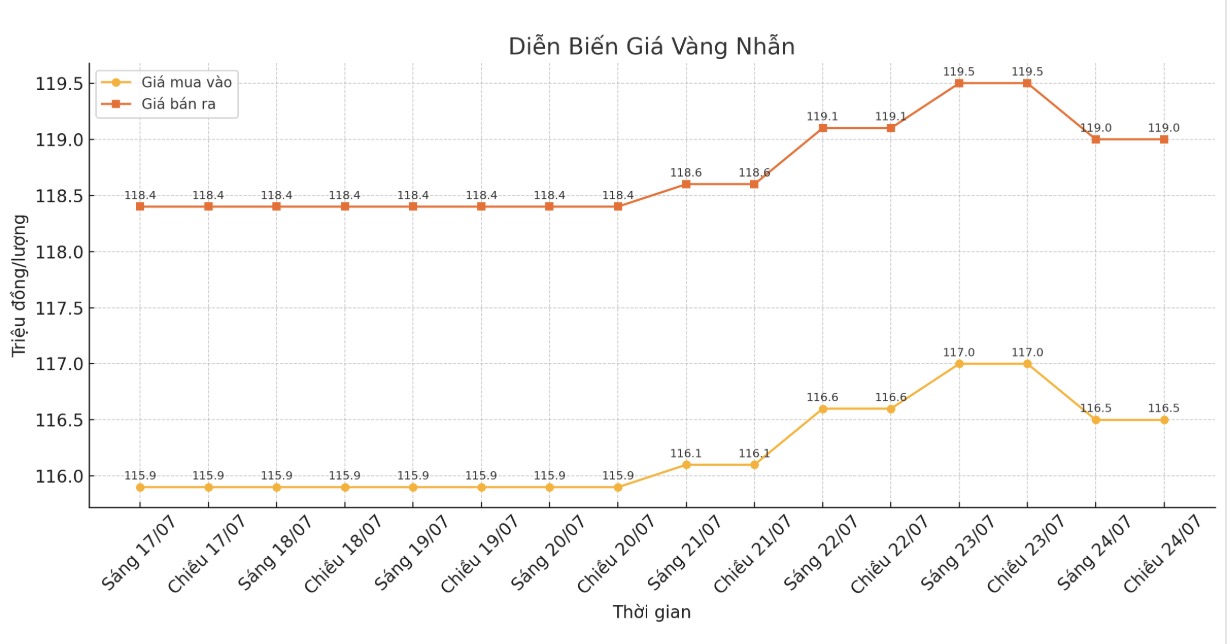 Dien bien gia vang nhan nhung phien giao dich gan day. Bieu do: Khuong Duy