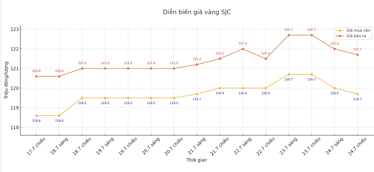 Dien bien gia vang SJC nhung phien giao dich gan day. Bieu do: Khuong Duy
