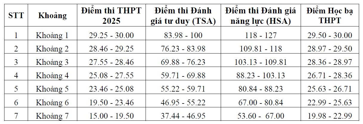 Bang quy doi diem chuan giua cac phuong thuc xet tuyen Truong Dai hoc Giao thong van tai nam 2025. Anh: Nha truong cung cap