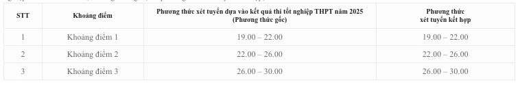 Bang quy doi tuong duong muc diem xet tuyen, diem trung tuyen giua cac phuong thuc xet tuyen (Phuong thuc xet tuyen dua vao ket qua thi tot nghiep THPT nam 2025 (Phuong thuc goc) va phuong thuc xet tuyen ket hop).