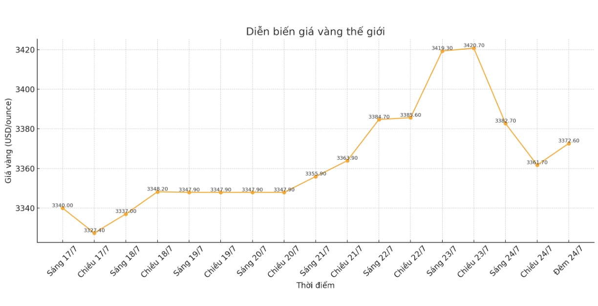 Dien bien gia vang the gioi nhung phien giao dich gan day. Bieu do: Phan Anh