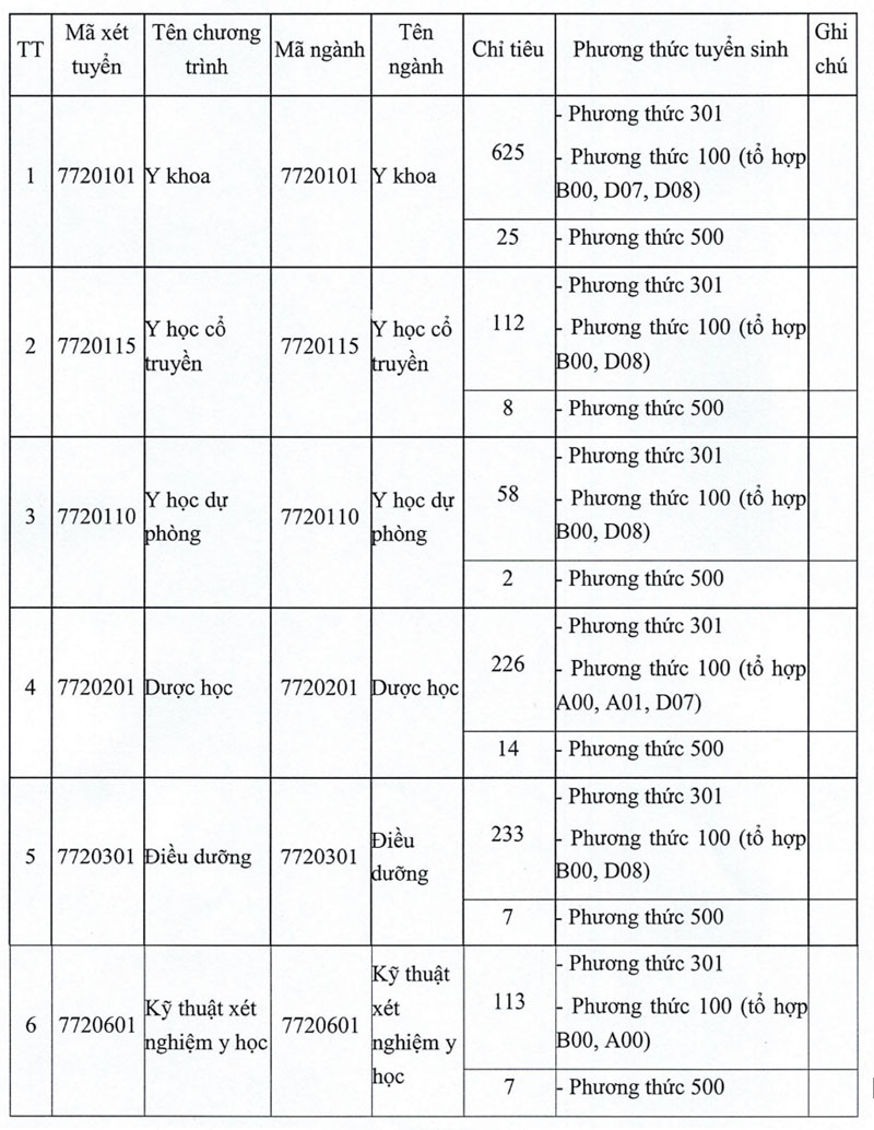 Chi tieu tuyen sinh Truong Dai hoc Y Duoc Thai Binh nam 2025. Anh: Nha truong