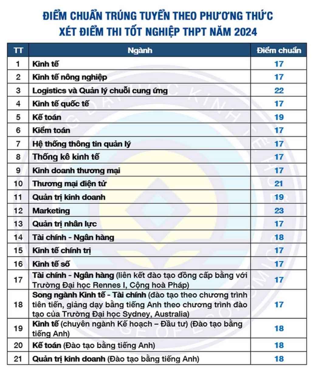 Diem chuan Truong Dai hoc Kinh te - Dai hoc Hue xet theo diem thi tot nghiep THPT nam 2024. Anh: Nha truong 