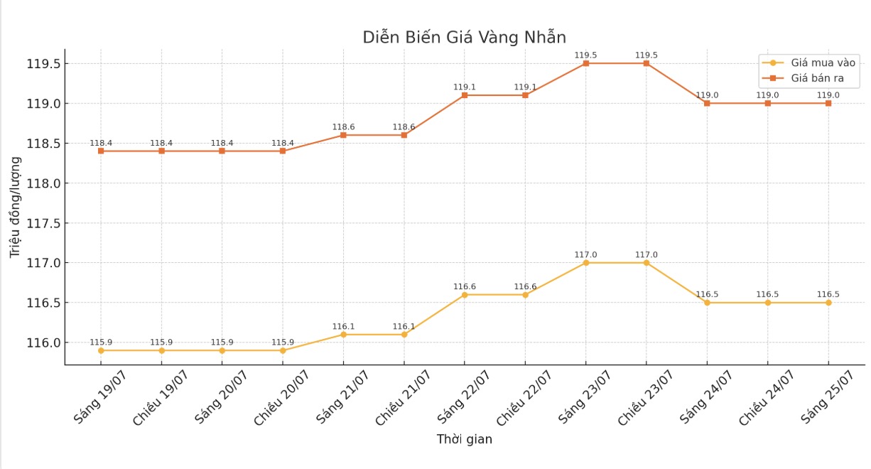 Dien bien gia vang nhan nhung phien giao dich gan day. Bieu do: Khuong Duy