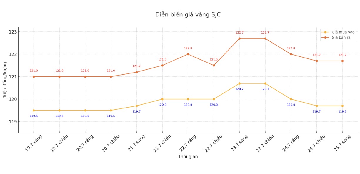 Dien bien gia vang SJC nhung phien giao dich gan day. Bieu do: Phan Anh