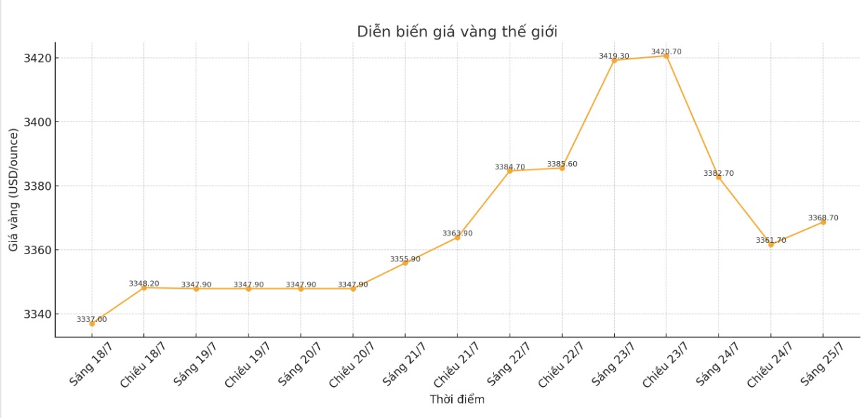 Dien bien gia vang the gioi nhung phien giao dich gan day. Bieu do: Khuong Duy