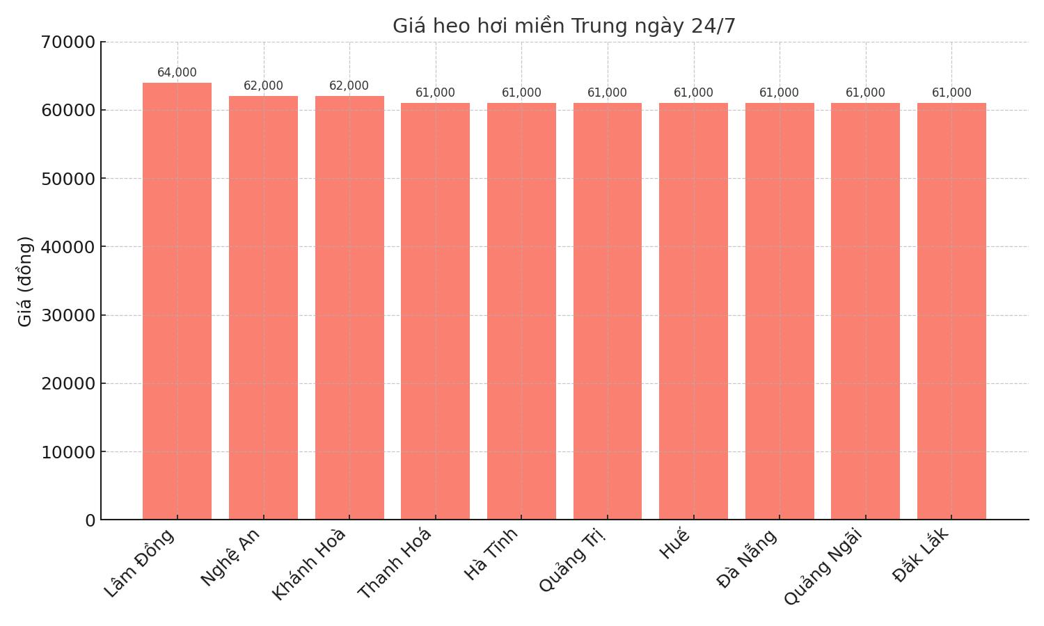 Gia heo hoi ngay 24.7 tai khu vuc mien Trung. Do hoa: Thuy Linh