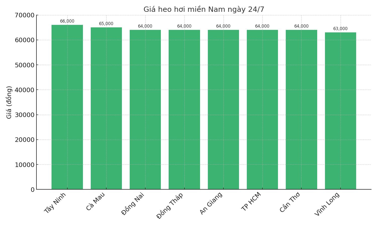 Gia heo hoi ngay 24.7 tai khu vuc mien Nam. Do hoa: Thuy Linh
