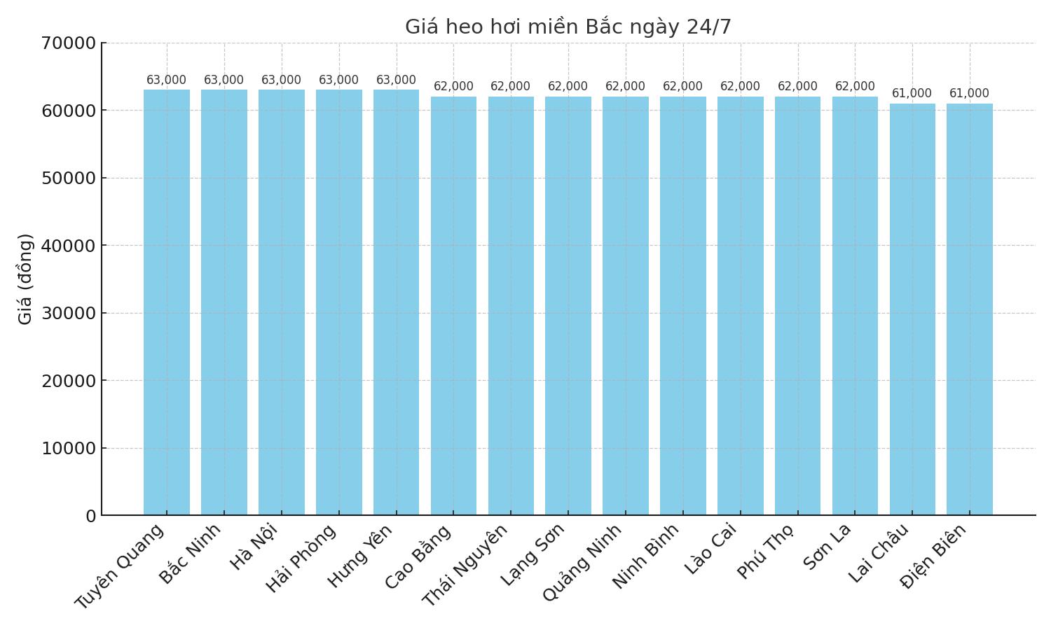 Gia heo hoi ngay 24.7 tai khu vuc mien Bac. Do hoa: Thuy Linh