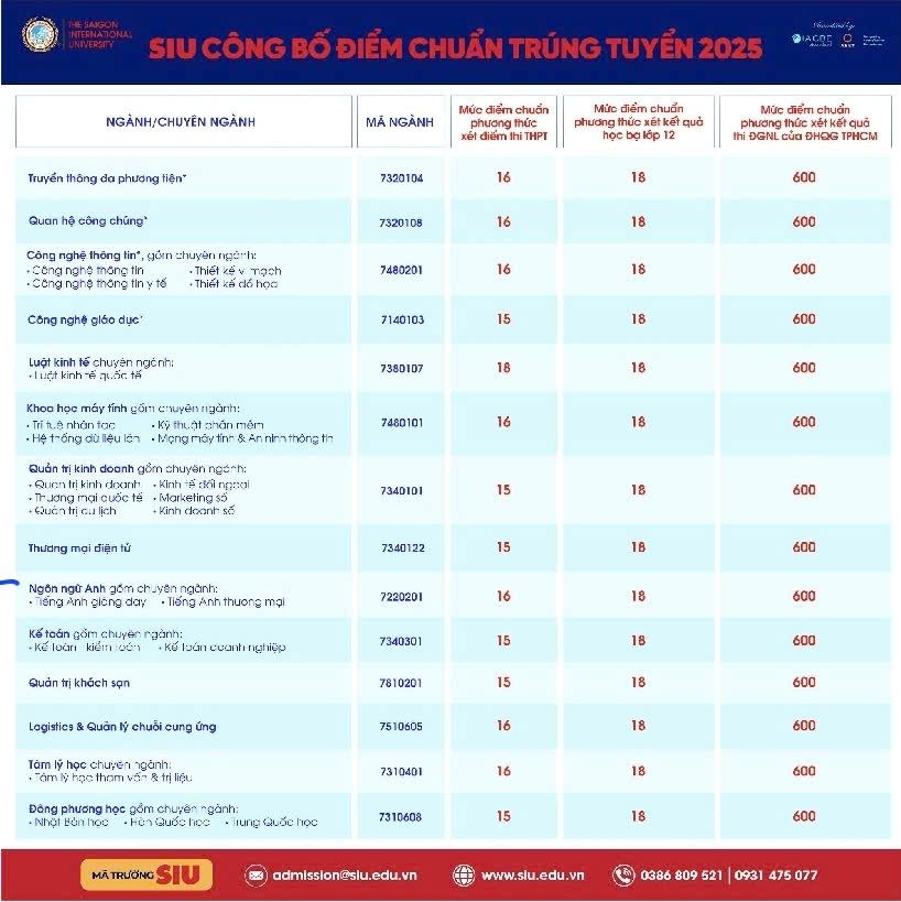Diem chuan Truong Dai hoc Quoc te Sai Gon nam 2025. Anh: SIU
