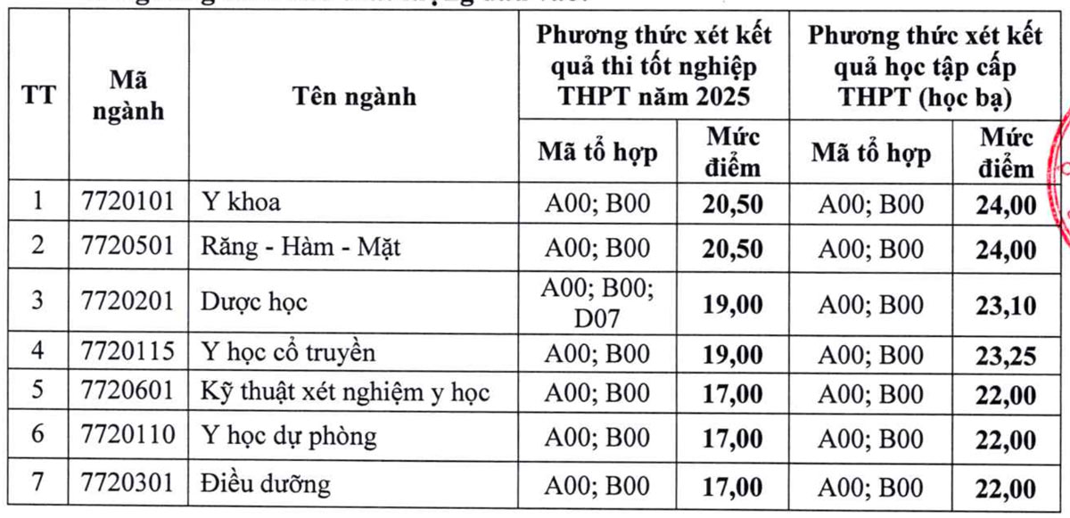 Diem san Truong Dai hoc Y Duoc Hai Phong nam 2025. Anh: Nha truong 