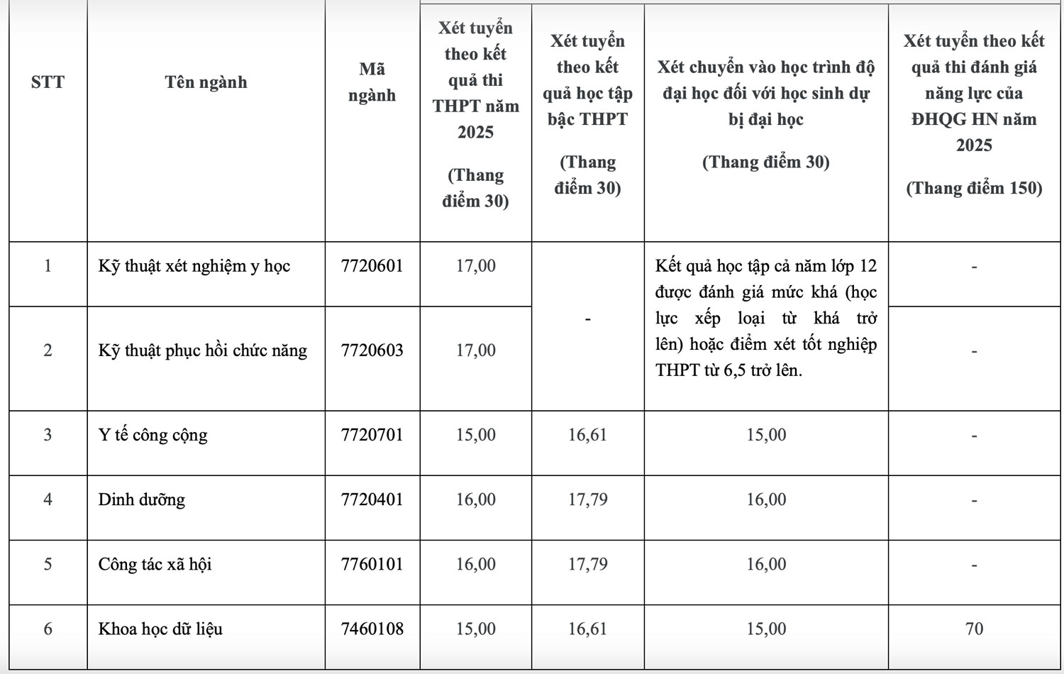 Diem san Truong Dai hoc Y te cong cong nam 2025. Anh: Nha truong