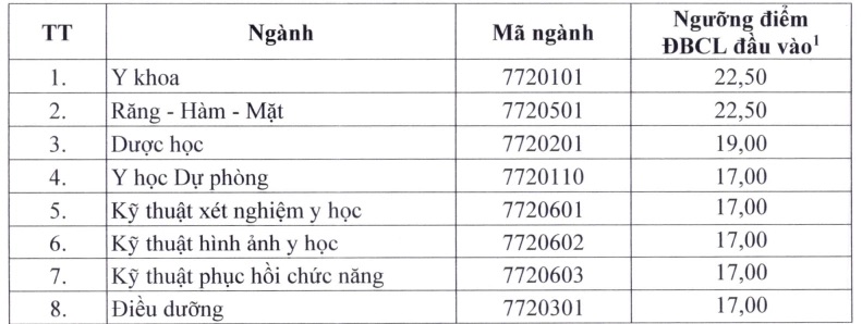 Diem san xet tuyen vao Truong Dai hoc Y duoc, Dai hoc Thai Nguyen nam 2025. Anh: Nha truong cung cap