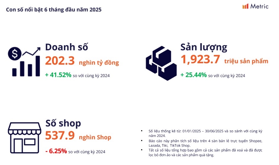 Ventas 4 grandes pisos de comercio electronico en Vietnam aumentaron en los primeros 6 meses de 2025 en comparacion con el mismo año, aunque el numero de tiendas disminuyo. Foto: Metrica