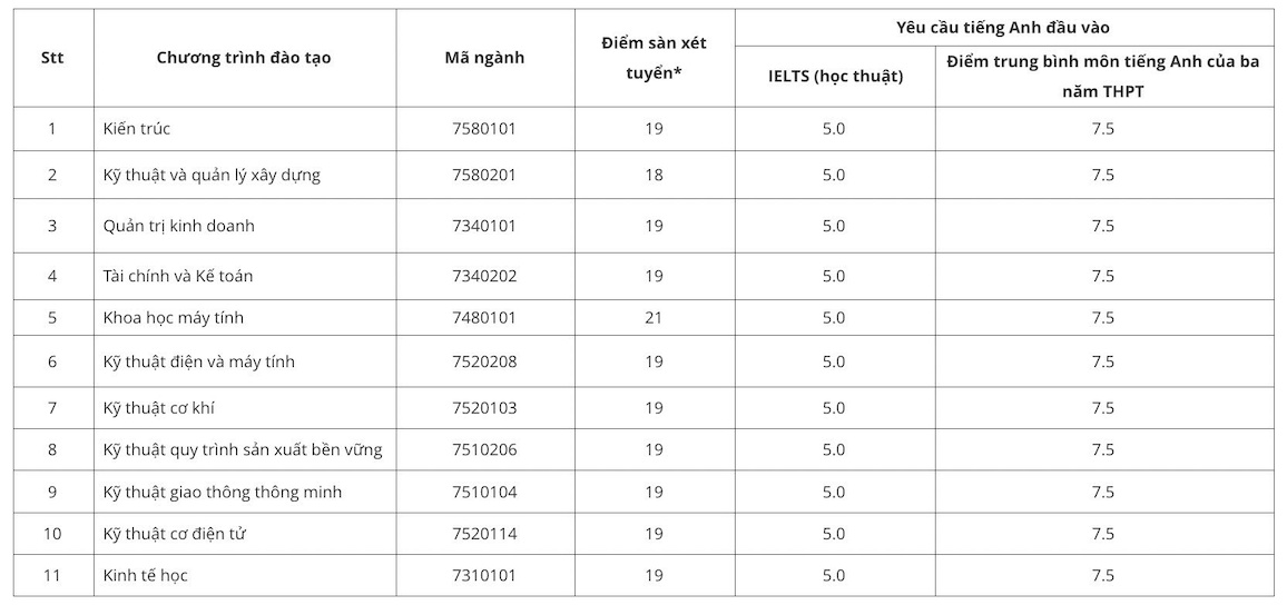 Diem san xet tuyen vao Truong Dai hoc Viet Duc nam 2025. Anh: VGU