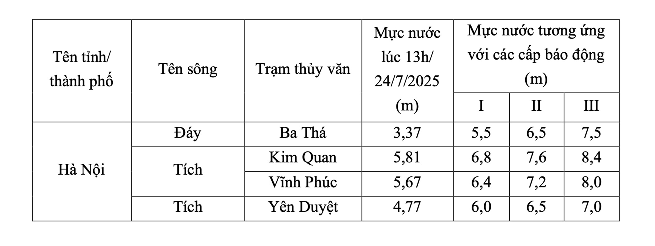 Muc nuoc tai mot so tram thuy van khu vuc Ha Noi. Nguon: Trung tam Du bao Khi tuong Thuy van Quoc gia
