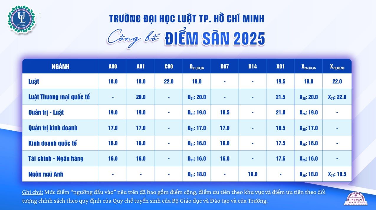 Diem san cua Truong Dai hoc Luat TPHCM nam 2025. Anh: Nha truong