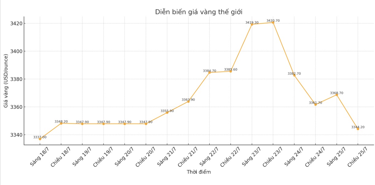 Dien bien gia vang the gioi nhung phien giao dich gan day. Bieu do: Phan Anh