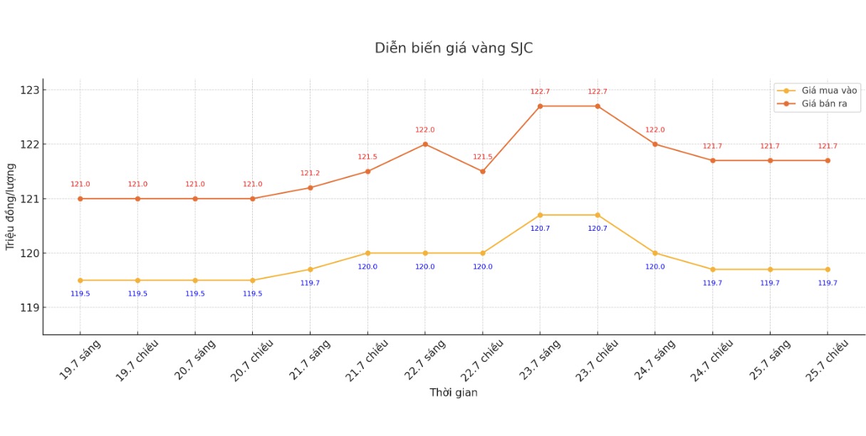 Dien bien gia vang SJC nhung phien giao dich gan day. Bieu do: Khuong Duy
