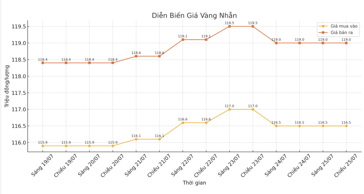 Dien bien gia vang nhan nhung phien giao dich gan day. Bieu do: Khuong Duy