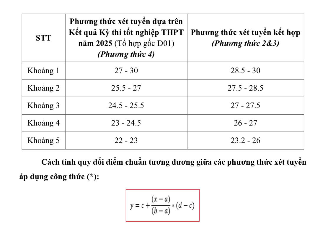 Cong thuc quy doi diem chuan tuong duong giua cac phuong thuc xet tuyen nam 2025 cua Hoc vien Ngoai giao. Anh: Nha truong cung cap