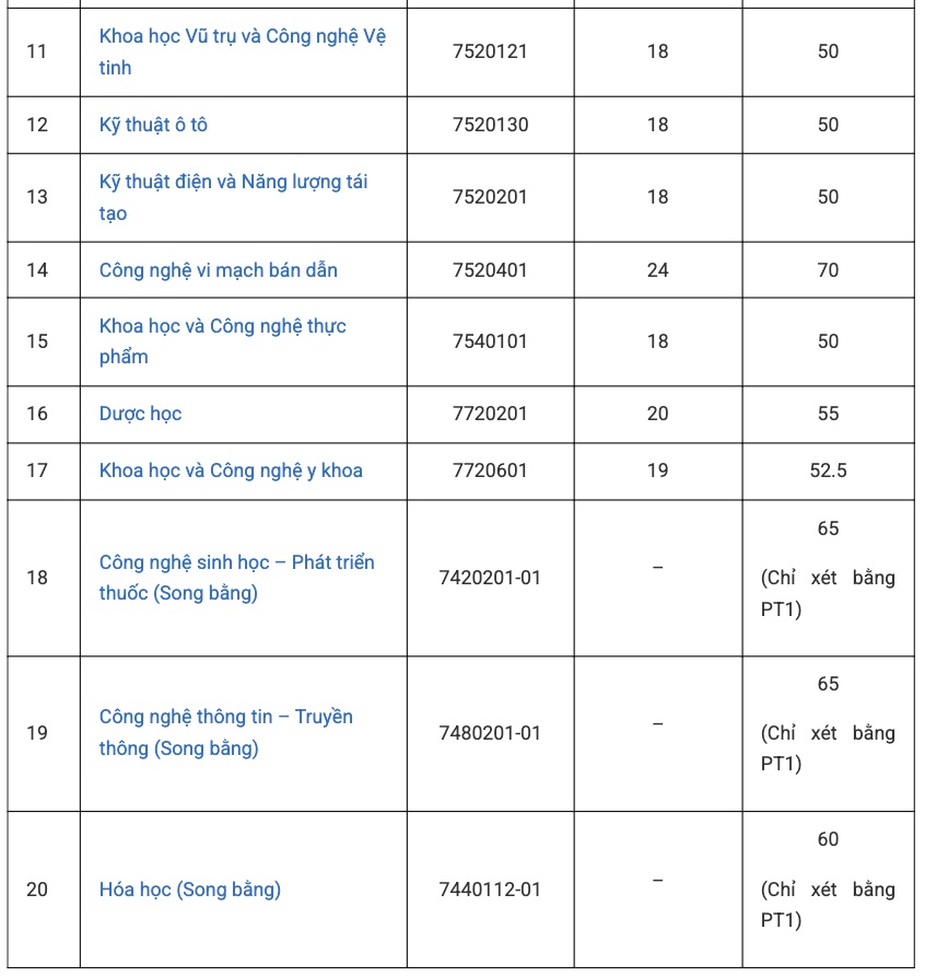 Diem san xet tuyen vao Truong Dai hoc Khoa hoc va Cong nghe Ha Noi nam 2025